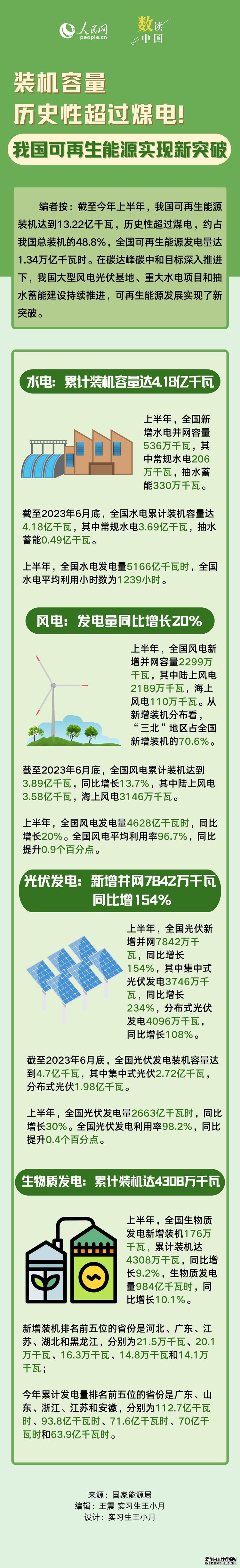 数读中国 | 装机容量历史性超过煤电！我国可再生能源实现新突破