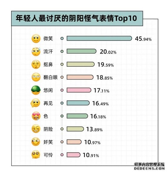 年轻人最讨厌的微信表情Top10：“死亡微笑”排名第一