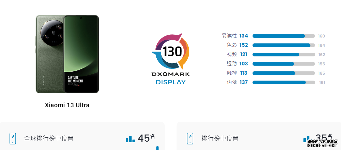 DXOMARK最新排名 DXOMARK手机屏幕排行榜排名最新