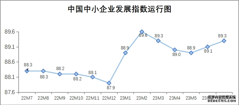 继续上升，7月中国中小企业发展指数为89.3