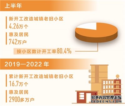 上半年全国新开工改造城镇老旧小区4.26万个（新数据 新看点）