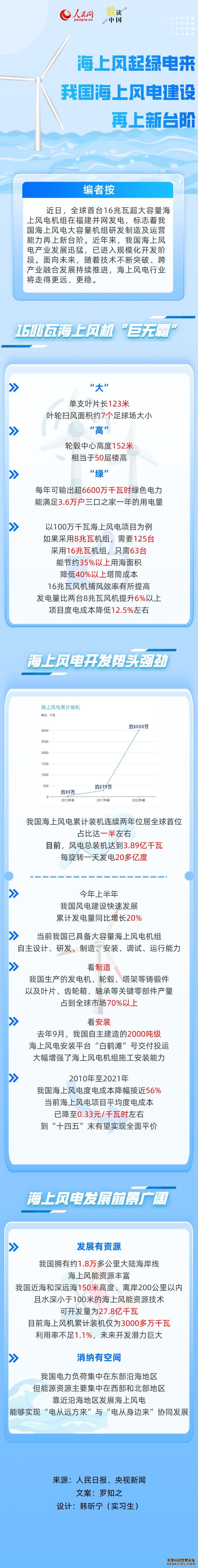 数读中国 | 海上风起绿电来 我国海上风电建设再上新台阶