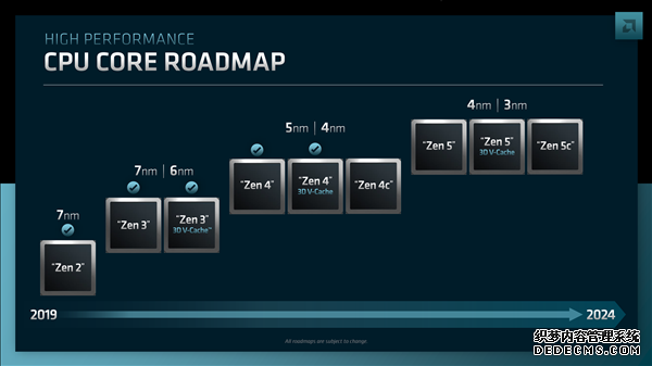 AMD Zen5性能跑分逆天！Zen诞生以来最大提升幅度