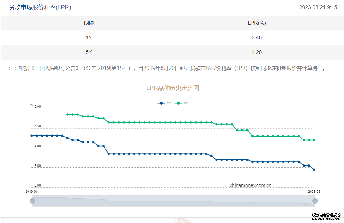 LPR品种历史走势图。 来源：中国外汇交易中心官网