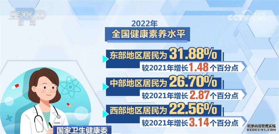 2022年全国居民健康素养水平继续呈现稳步提升态势