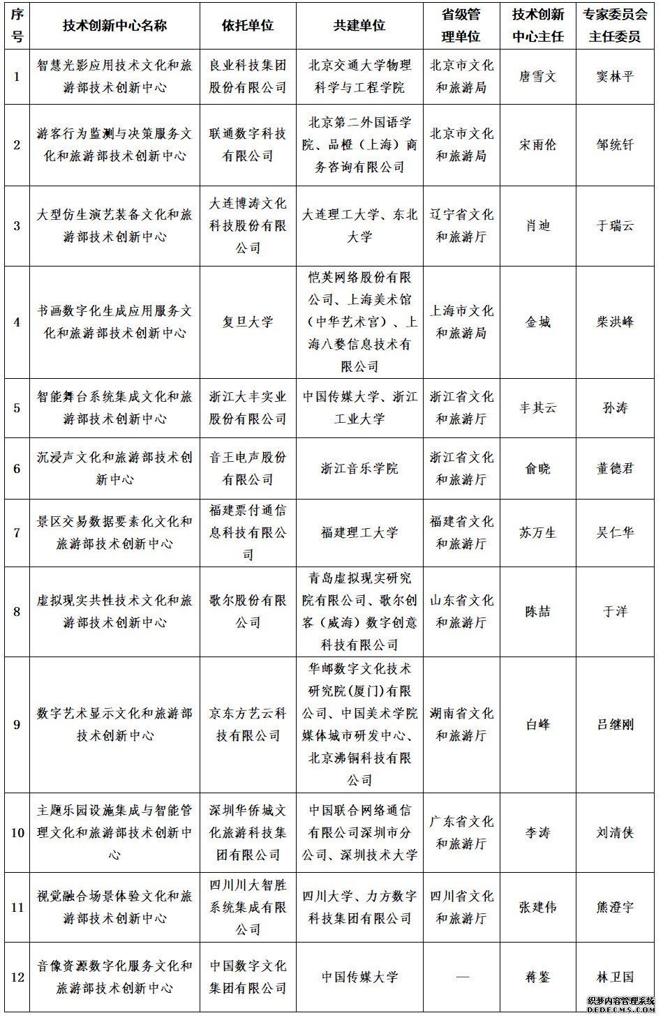 文旅部：首批12个文化和旅游部技术创新中心建设启动