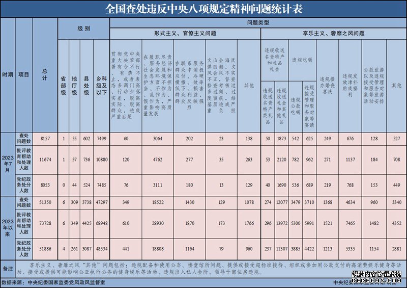 2023年7月全国查处违反中央八项规定精神问题8157起