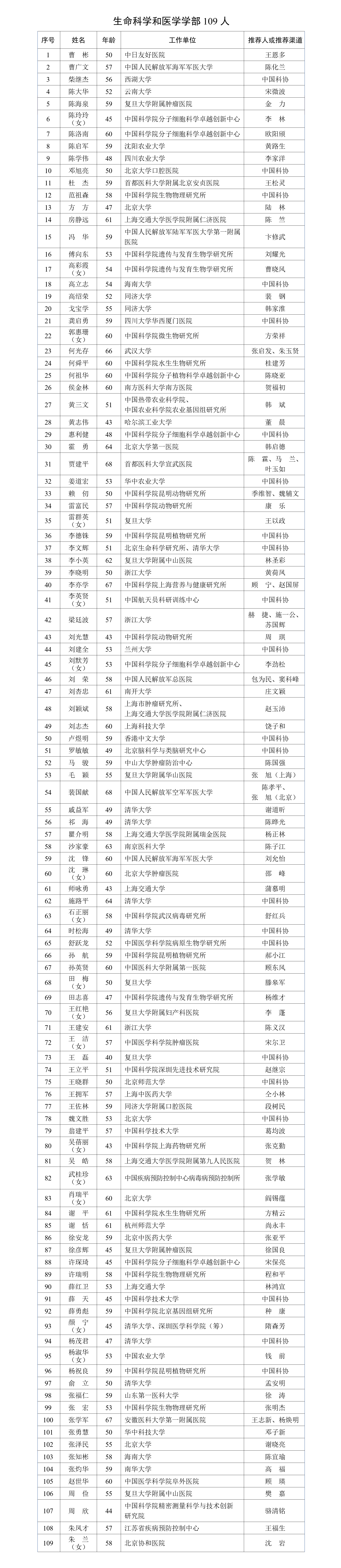 2023年中国科学院院士增选有效候选人名单公布