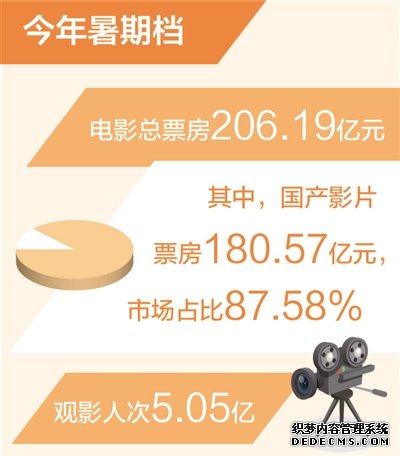 电影暑期档票房达206.19亿元（新数据 新看点）