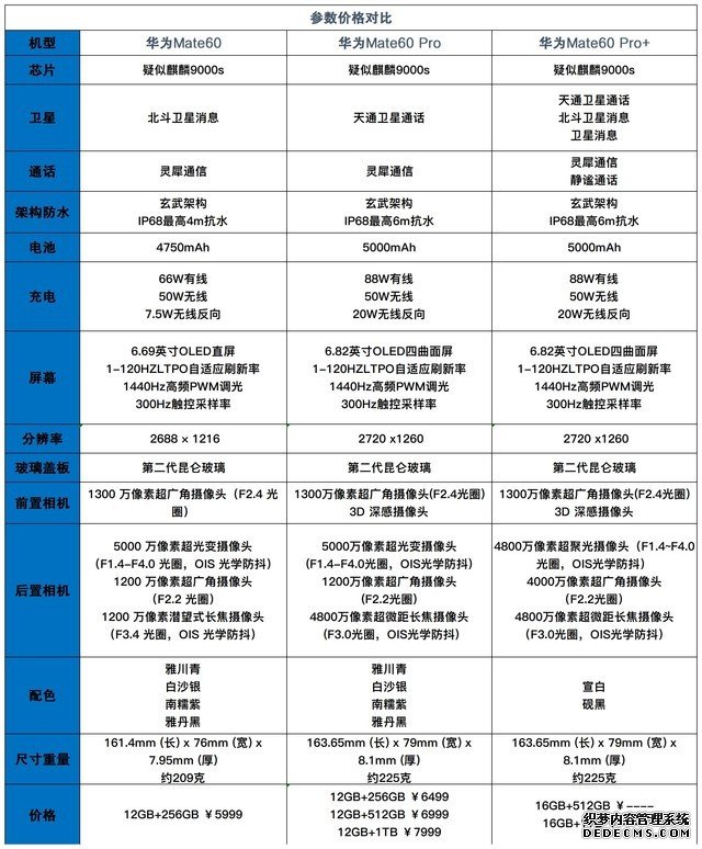 华为mate60三款对比怎么选？mate60和60pro/pro+区别