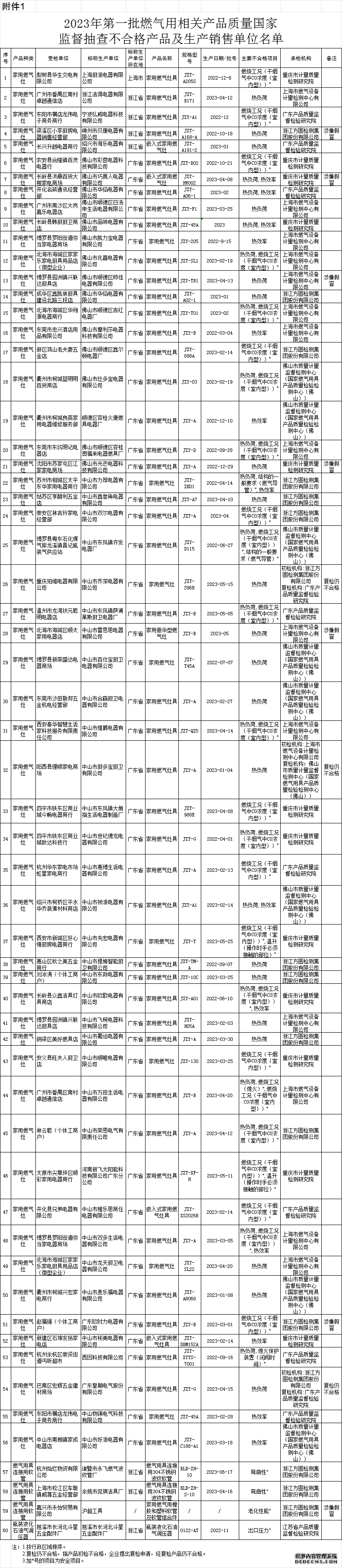 市场监管总局通报一批燃气用产品不合格名单