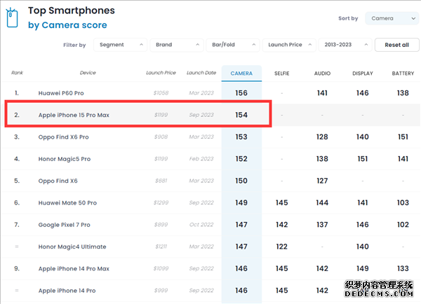 苹果iPhone 15 Pro Max影像不敌华为P60 Pro 排老二