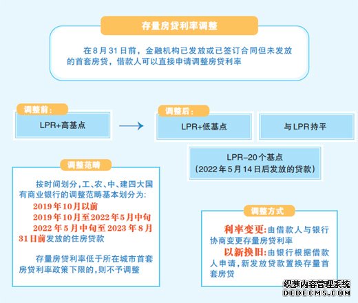 你的房贷利率调整了吗？