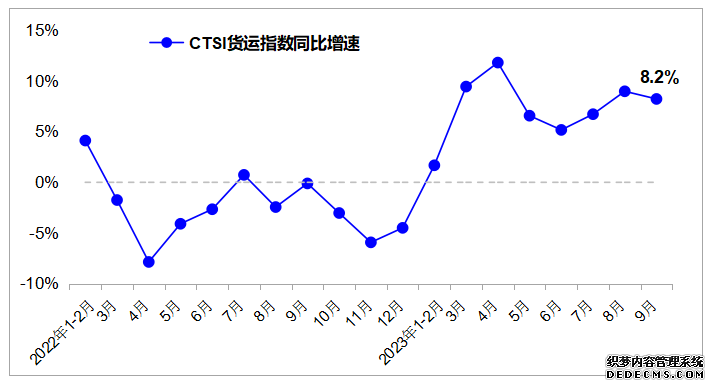   CTSI货运指数同比增速变化图。交通运输部研究院供图