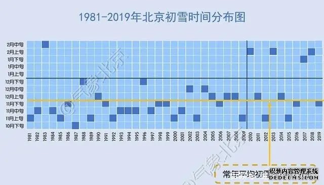 1981-2019年北京初雪时间分布图。图据气象北京