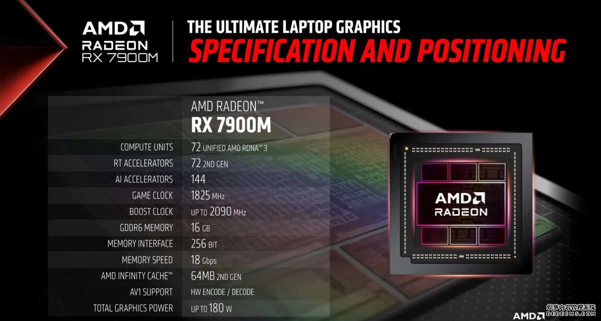 AMD RX 7900M显卡性能曝光 较RTX4080移动版跑分高4%