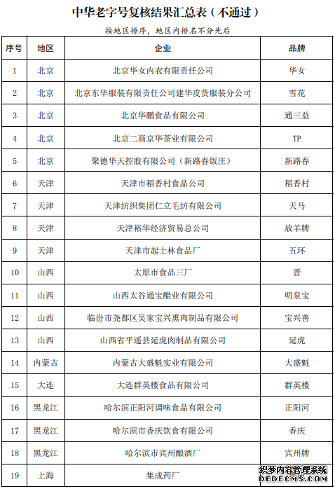 5部门公布中华老字号复核结果：55个品牌被移出名录