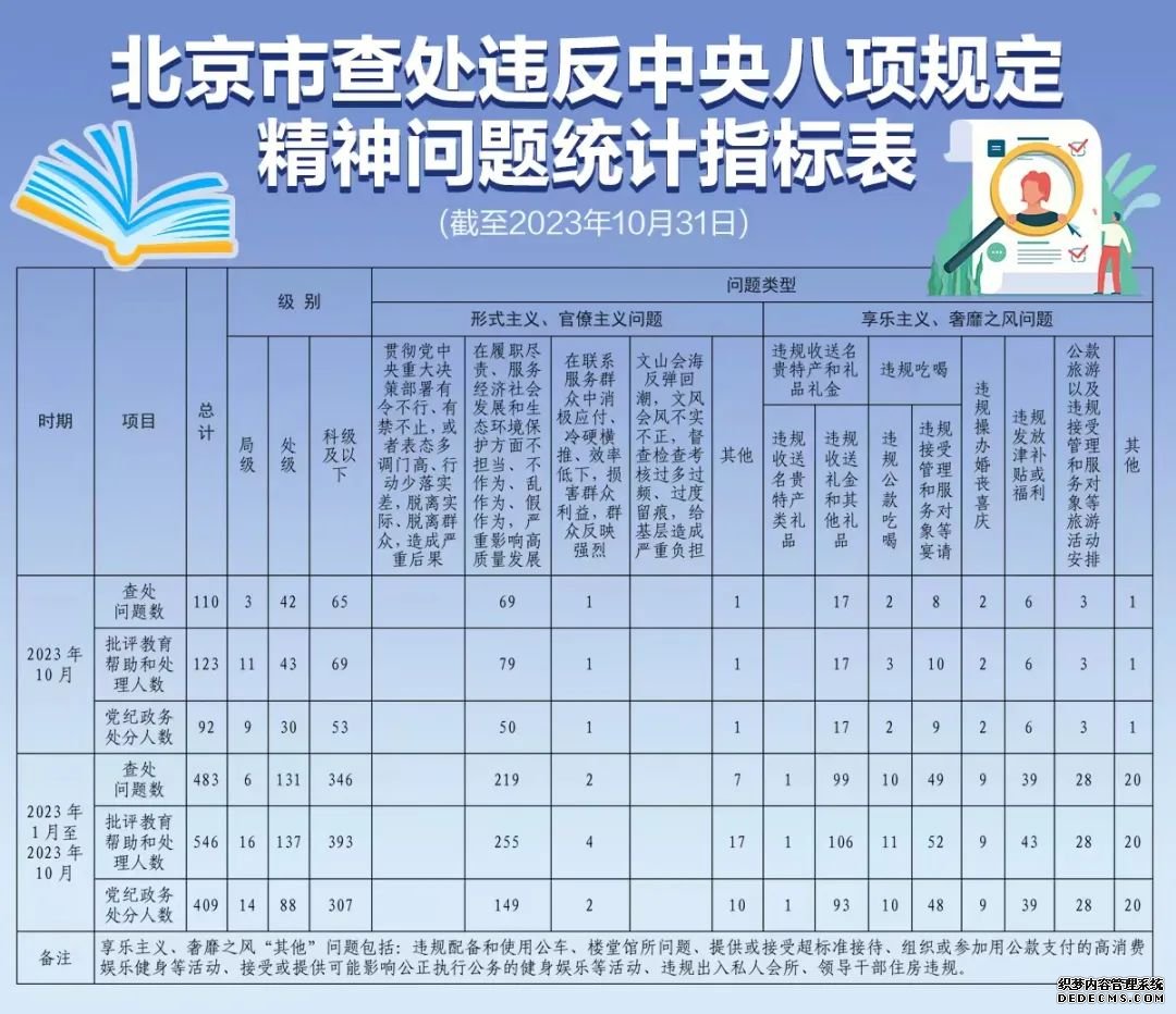 北京市纪委监委：前10月本市查处违反中央八项规定精神问题483起