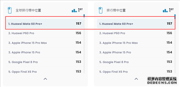 华为Mate 60 Pro+影像得分遥遥领先苹果iPhone 15