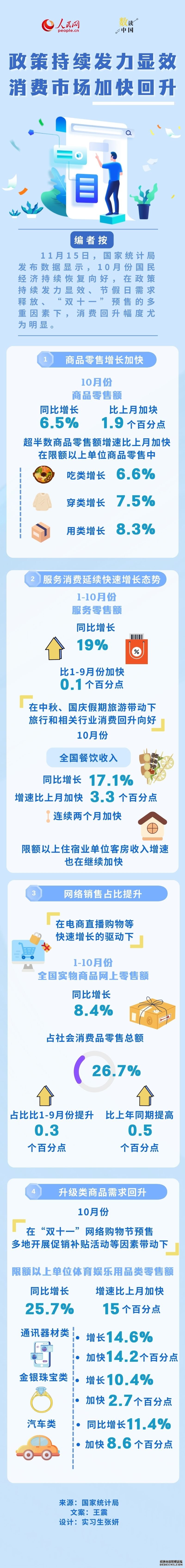 数读中国 | 政策持续发力显效 消费市场加快回升