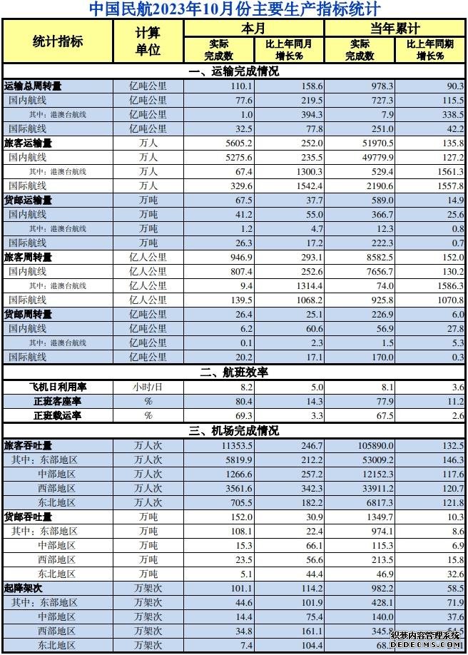 民航局：10月中国民航旅客运输量同比增长252%