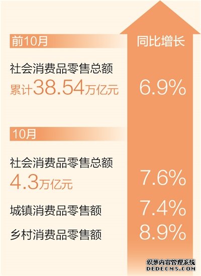 前10月社会消费品零售总额同比增长6.9%（新数据 新看点）