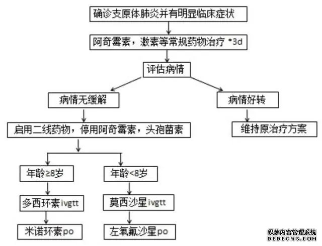 图片源自复旦大学附属儿科医院《关于调整肺炎支原体肺炎诊疗方案的通知》.webp