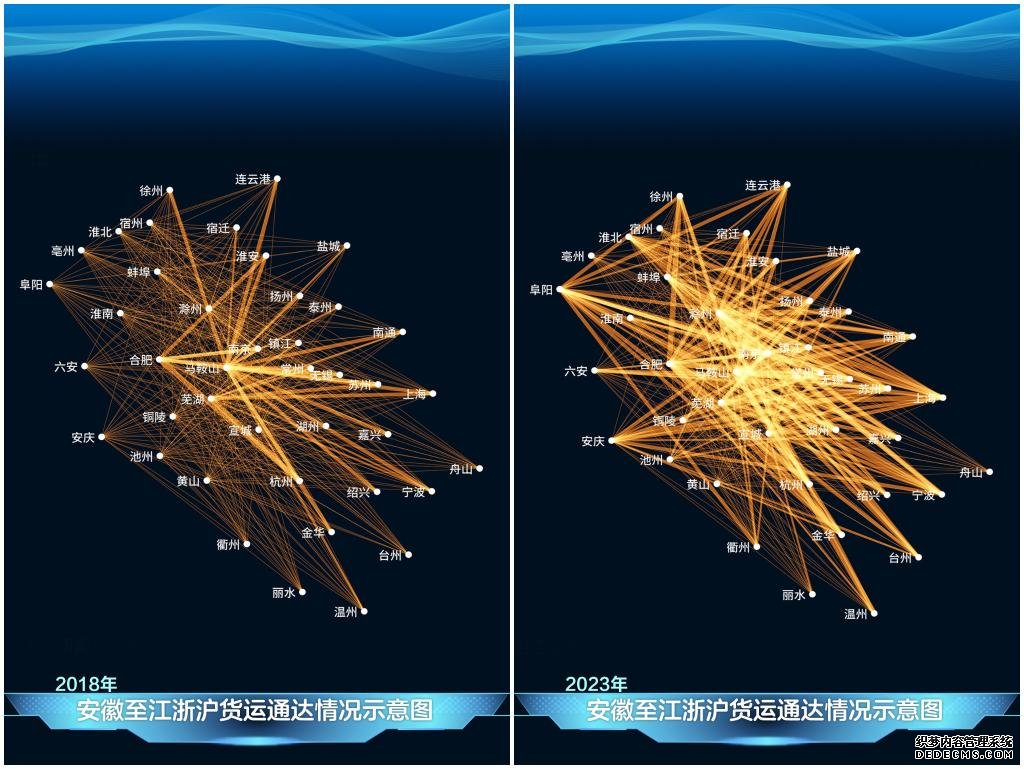 2023年与2018年相比，安徽发送至江浙沪的货运量显著增长，长三角物流更为密集。