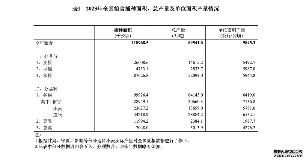 2023年全国粮食生产再获丰收 总产量达13908.2亿斤