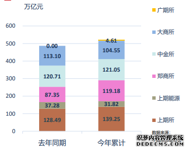   1-11月全国期货市场累计成交额同比增长情况。 来源：中国期货业协会