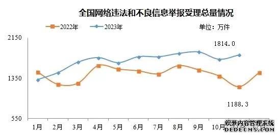 今年11月全国受理网络违法和不良信息举报1814万件