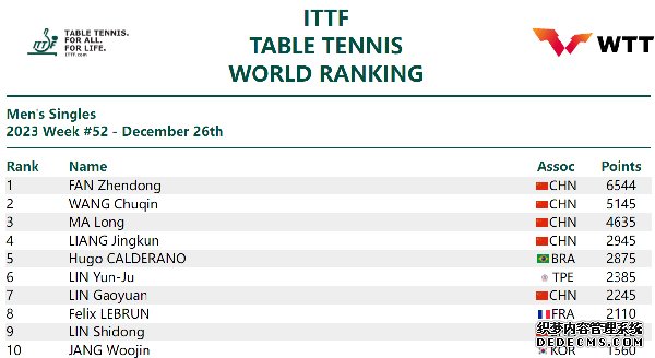 国际乒联男单排名。图片来源：国际乒联官网