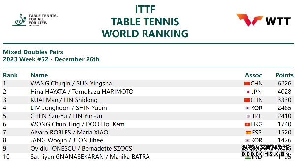 国际乒联混双排名。图片来源：国际乒联官网
