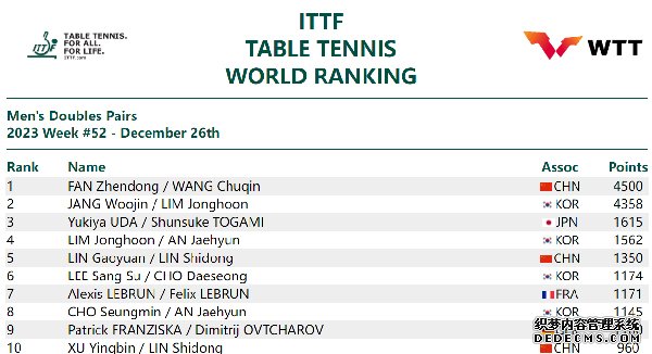 国际乒联男双排名。图片来源：国际乒联官网