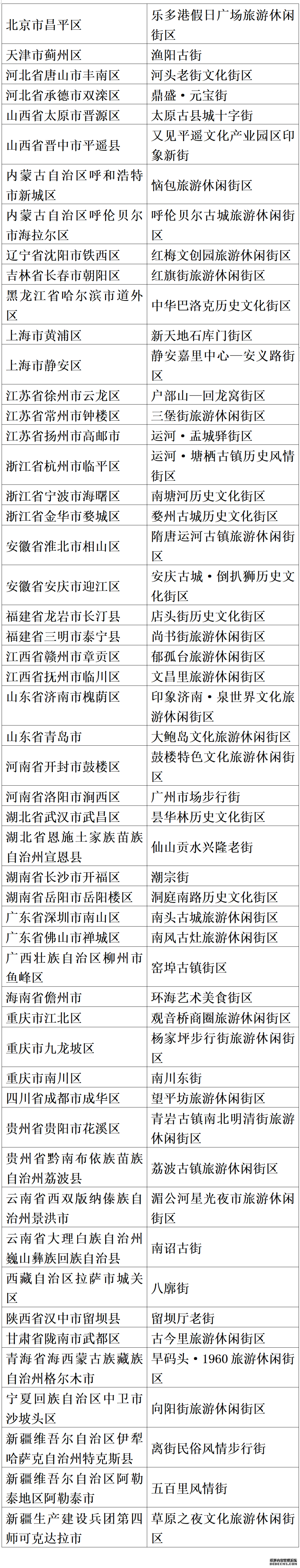 53家单位入选第三批国家级旅游休闲街区