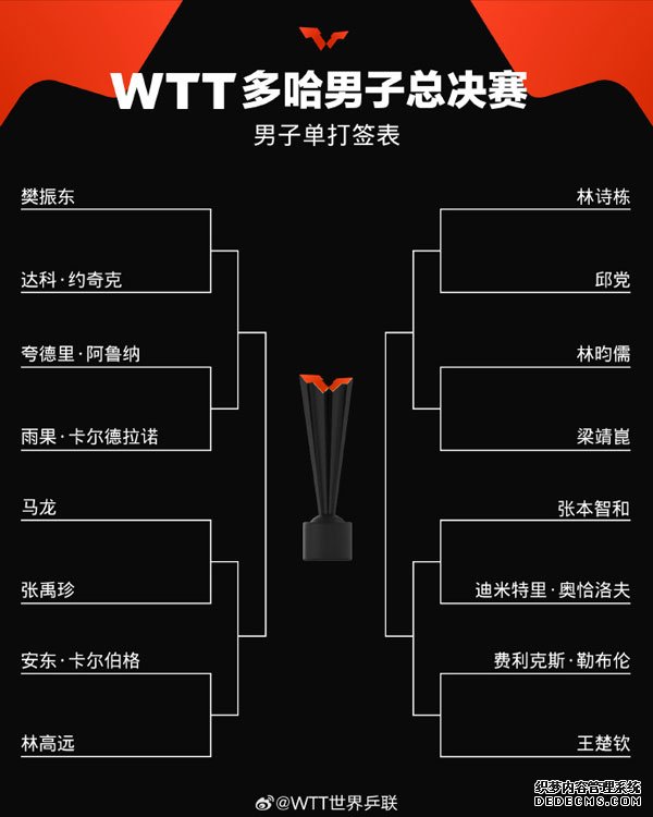 世界乒乓球职业大联盟男子总决赛今日开赛 马龙、樊振东领衔国乒阵容