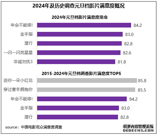 2024元旦档：影片题材与假期氛围契合