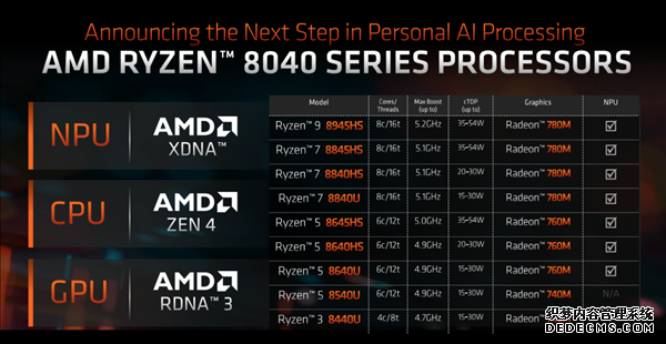 AMD锐龙8040性能领先酷睿Ultra 参数规格一览