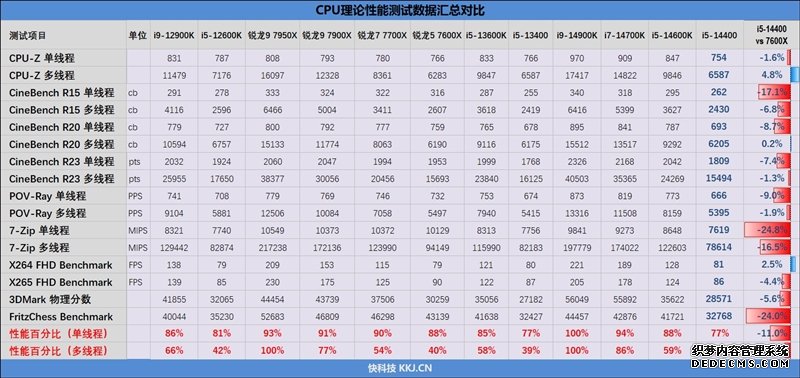 酷睿i514400处理器性能价格与上代一致 功耗达110W