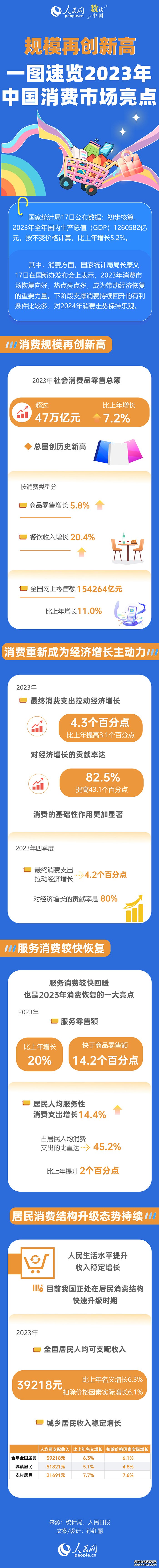 数读中国 | 规模再创新高 一图速览2023年中国消费市场亮点