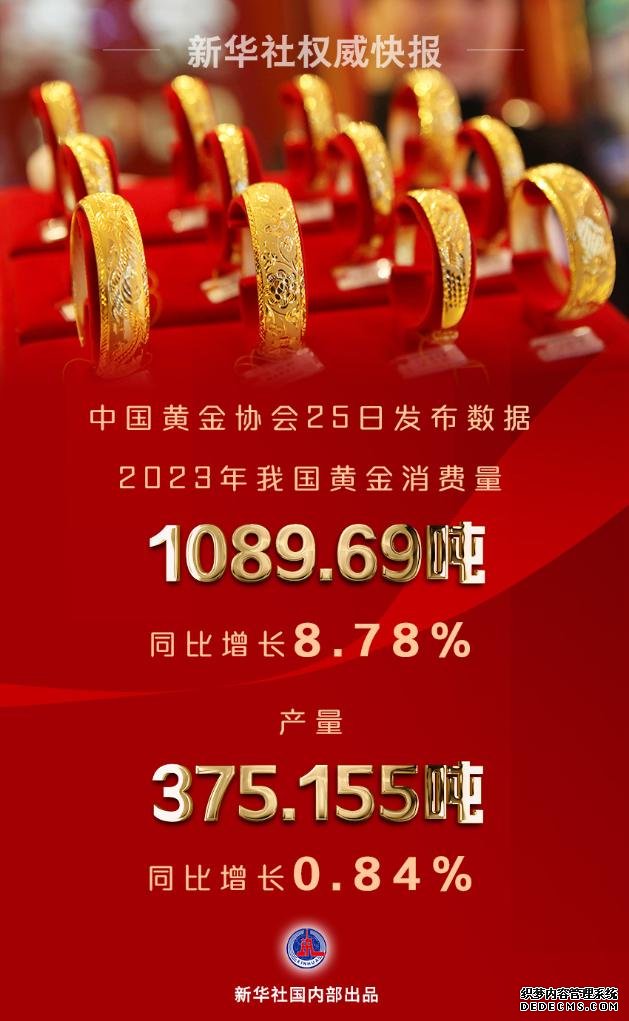 去年我国黄金消费量同比增长8.78%
