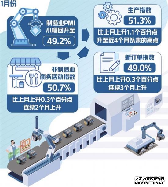 1月份制造业PMI止跌回暖