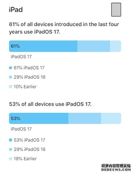 苹果公布了PadOS 17装机率 将近一半用户没升