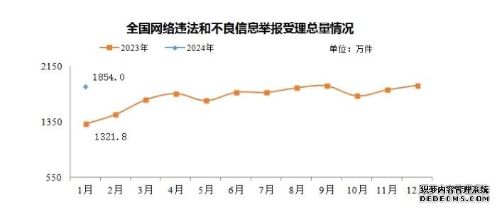 2024年1月全国受理网络违法和不良信息举报1854万件