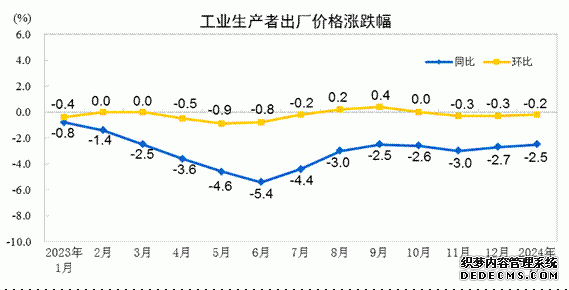 2024年1月份工业生产者出厂价格降幅收窄