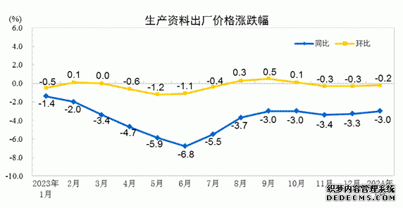 2024年1月份工业生产者出厂价格降幅收窄