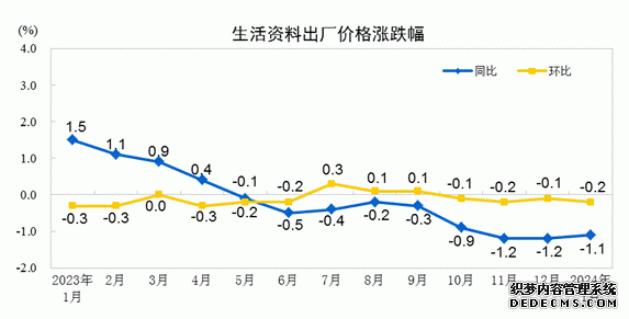 2024年1月份工业生产者出厂价格降幅收窄