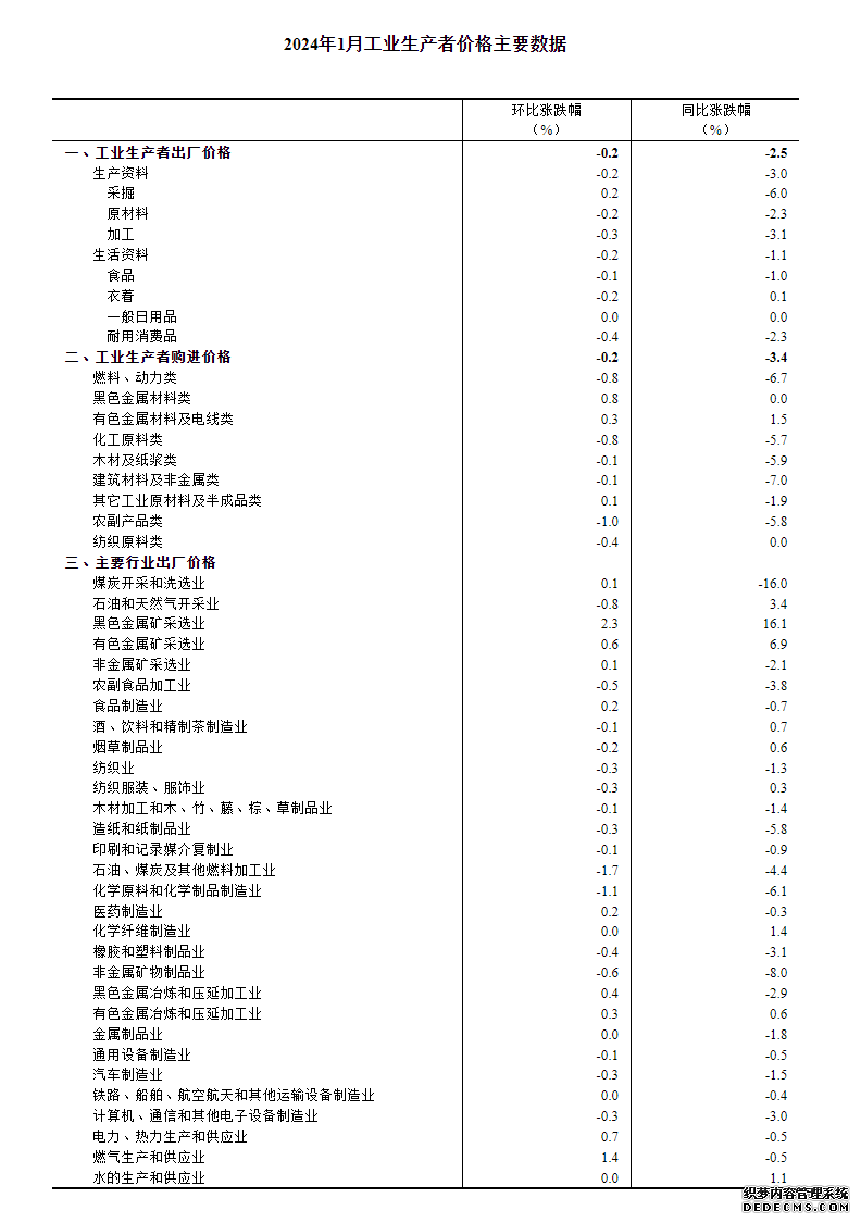 2024年1月份工业生产者出厂价格降幅收窄