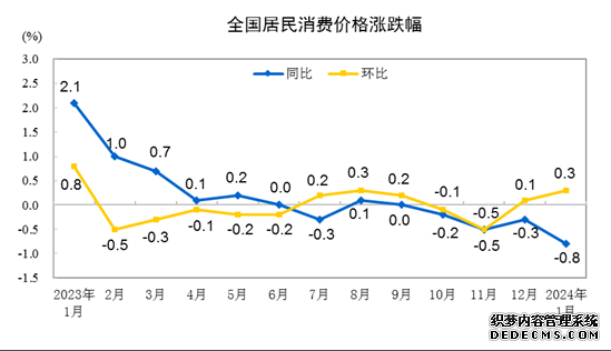 国家统计局：1月份居民消费价格环比上涨0.3%