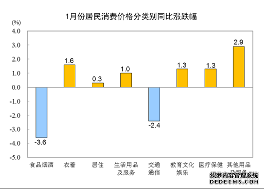 国家统计局：1月份居民消费价格环比上涨0.3%